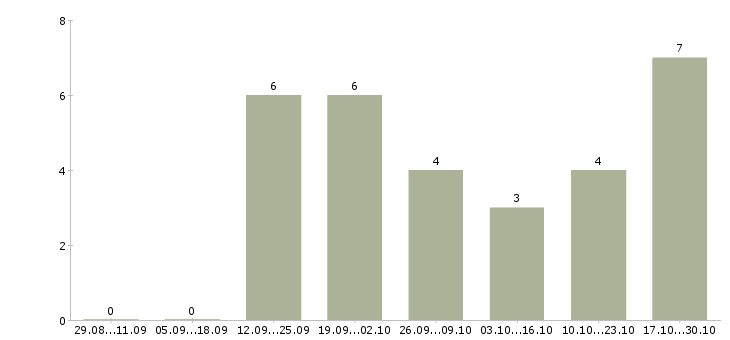 Работа менеджер в аренде недвижимости в Казани - Число вакансий в Казани по специальности менеджер в аренде недвижимости за 2 месяца