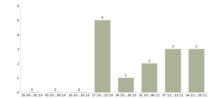 Работа ведущий технолог в Калининграде - Число вакансий в Калининграде по специальности ведущий технолог за 2 месяца