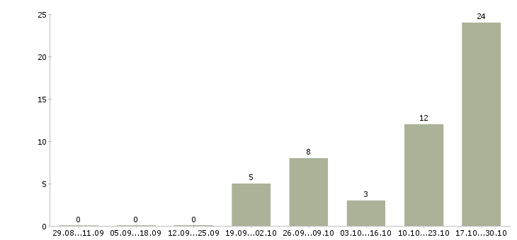 Работа специалист по дистанционному обучению в Калуге - Число вакансий в Калуге по специальности специалист по дистанционному обучению за 2 месяца