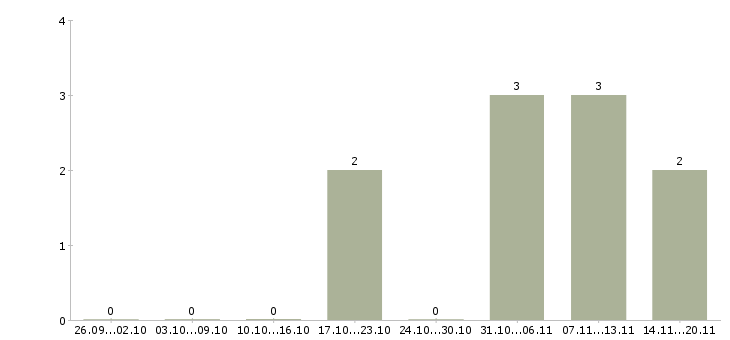 Работа мерчендайзер на выкладку товара в Кирове - Число вакансий в Кирове по специальности мерчендайзер на выкладку товара за 2 месяца