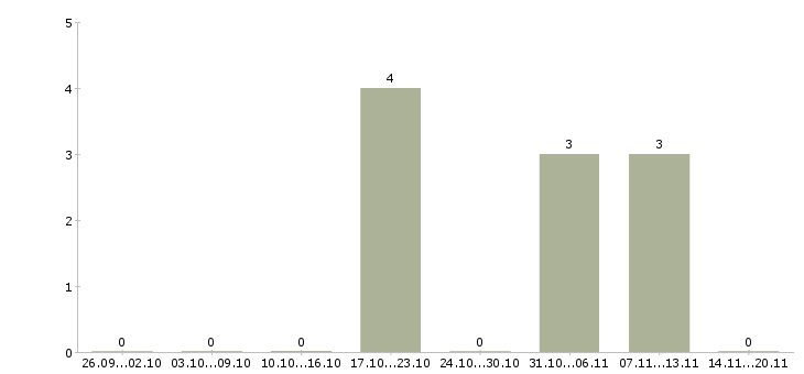 Работа специалист в отдел развития в Кирове - Число вакансий в Кирове по специальности специалист в отдел развития за 2 месяца