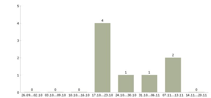 Работа менеджер по упаковке в Краснодаре - Число вакансий в Краснодаре по специальности менеджер по упаковке за 2 месяца