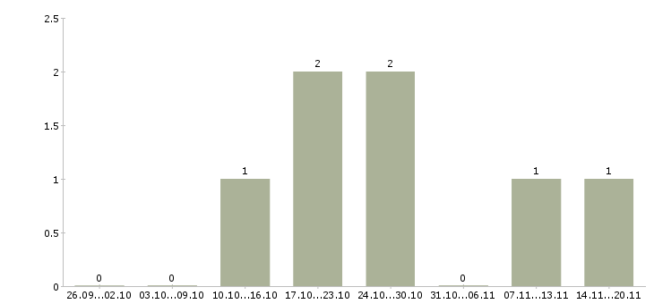 Работа ведущий разработчик по в Красноярске - Число вакансий в Красноярске по специальности ведущий разработчик по за 2 месяца