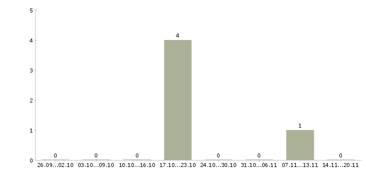 Работа разработчик базы данных в Красноярске - Число вакансий в Красноярске по специальности разработчик базы данных за 2 месяца