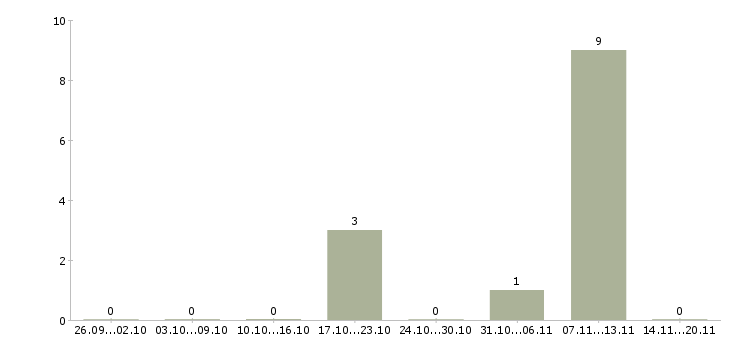 Работа менеджер по делопроизводству в Кургане - Число вакансий в Кургане по специальности менеджер по делопроизводству за 2 месяца