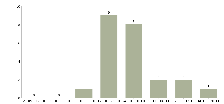 Работа менеджер для студентов в Курске - Число вакансий в Курске по специальности менеджер для студентов за 2 месяца