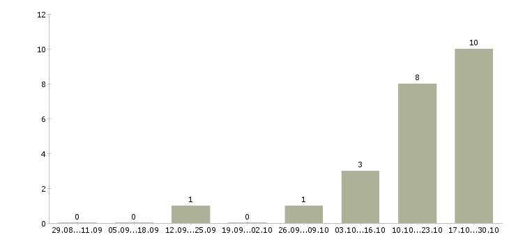 Работа специалист базы данных в Магнитогорске - Число вакансий в Магнитогорске по специальности специалист базы данных за 2 месяца
