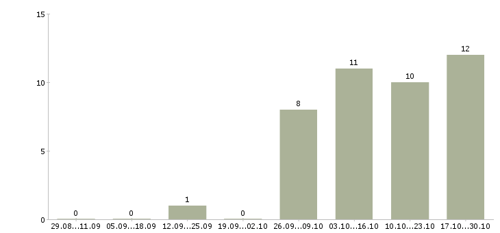 Работа медицинская сестра предрейсового осмотра в Москве - Число вакансий в Москве по специальности медицинская сестра предрейсового осмотра за 2 месяца