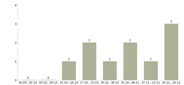 Работа организатор семинаров в Москве - Число вакансий в Москве по специальности организатор семинаров за 2 месяца