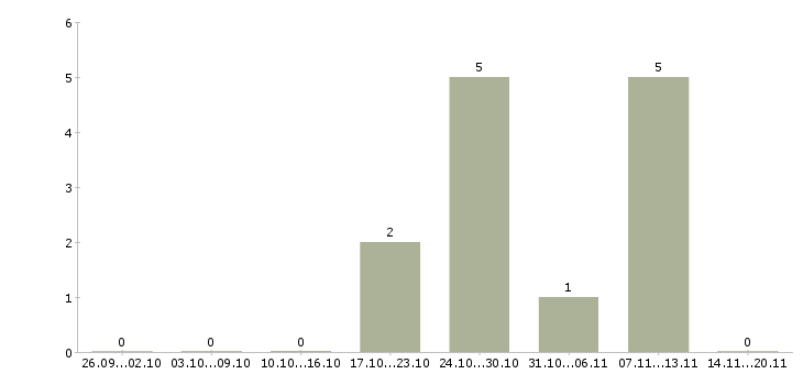 Работа менеджер на дому в интернете в Одинцово - Число вакансий в Одинцово по специальности менеджер на дому в интернете за 2 месяца