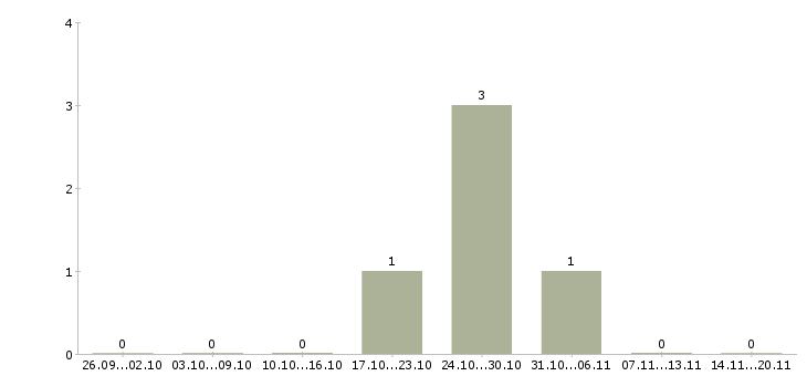 Работа сотрудник с личным автомобилем в Орле - Число вакансий в Орле по специальности сотрудник с личным автомобилем за 2 месяца