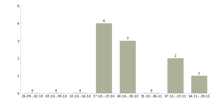 Работа рабочий по уборке территории в Перми - Число вакансий в Перми по специальности рабочий по уборке территории за 2 месяца
