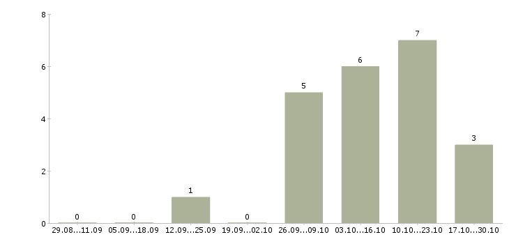Работа сотрудник на неполный день в Пскове - Число вакансий в Пскове по специальности сотрудник на неполный день за 2 месяца