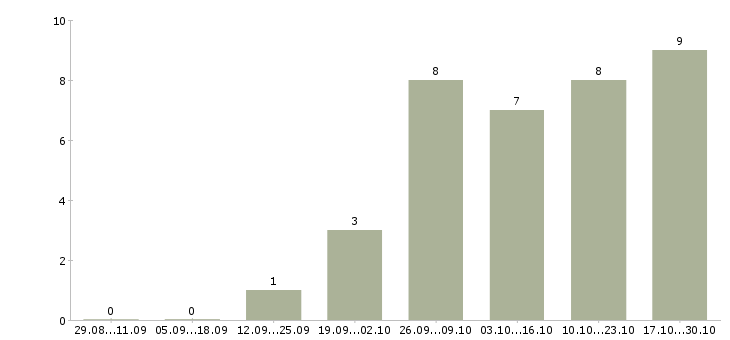 Работа менеджер для работы на дому в Пятигорске - Число вакансий в Пятигорске по специальности менеджер для работы на дому за 2 месяца