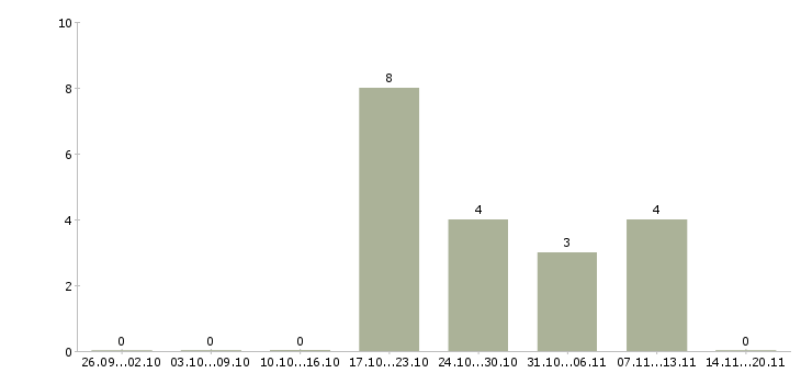 Работа менеджер по продажам продуктов питания в Самаре - Число вакансий в Самаре по специальности менеджер по продажам продуктов питания за 2 месяца