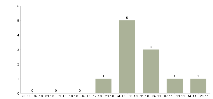 Работа старший менеджер по продажам в Самаре - Число вакансий в Самаре по специальности старший менеджер по продажам за 2 месяца