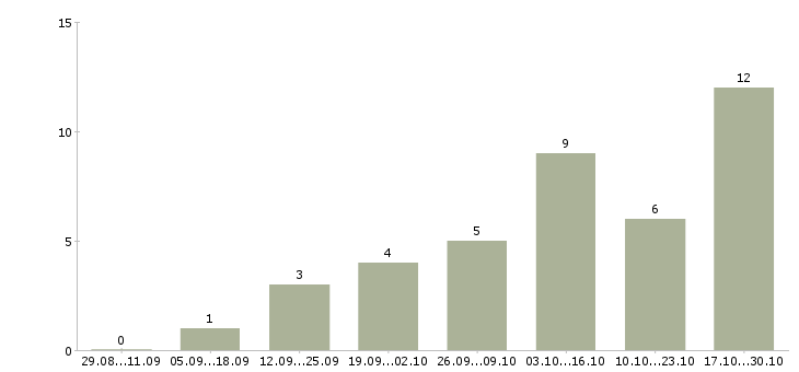 Работа менеджер в интернет магазин удаленно в Саранске - Число вакансий в Саранске по специальности менеджер в интернет магазин удаленно за 2 месяца