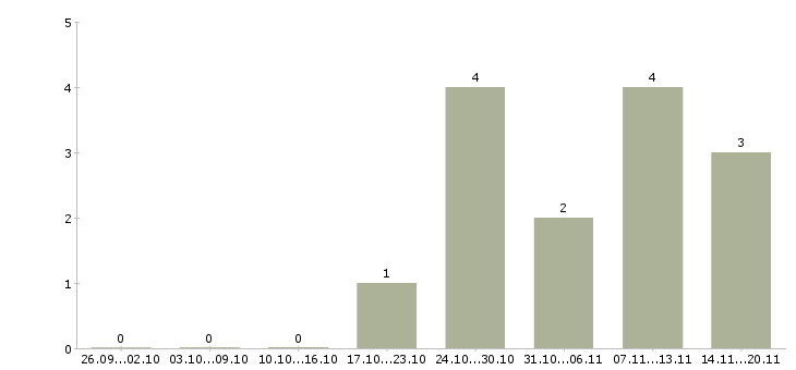 Работа кассир гипермаркет в Саратове - Число вакансий в Саратове по специальности кассир гипермаркет за 2 месяца