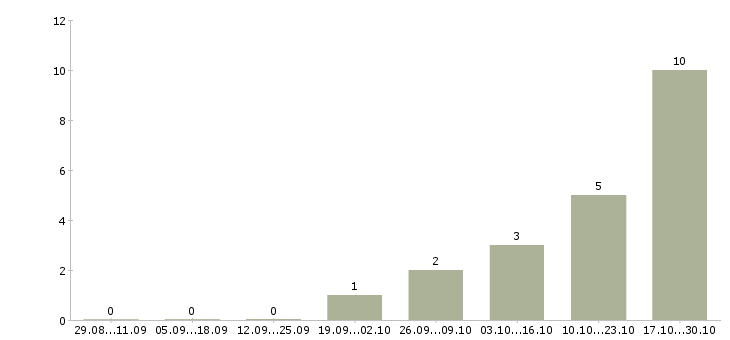 Работа фасовщик на производство в Саратове - Число вакансий в Саратове по специальности фасовщик на производство за 2 месяца