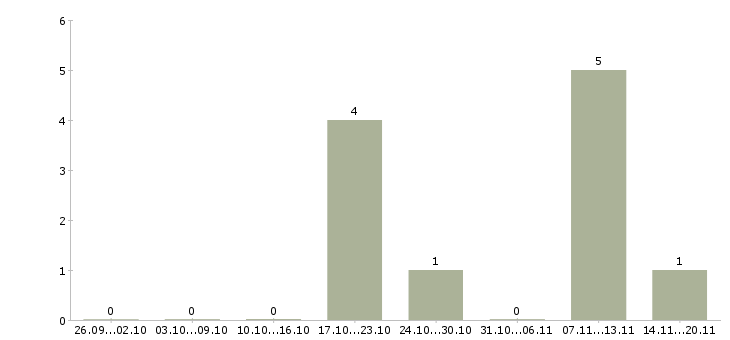 Работа кассир сменный график в Серпухове - Число вакансий в Серпухове по специальности кассир сменный график за 2 месяца