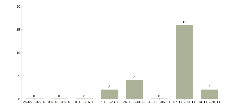 Работа сотрудник на подработку в Серпухове - Число вакансий в Серпухове по специальности сотрудник на подработку за 2 месяца
