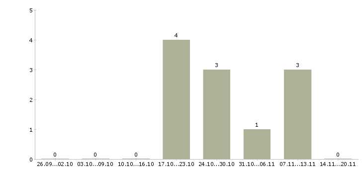 Работа начальник базы в Смоленске - Число вакансий в Смоленске по специальности начальник базы за 2 месяца