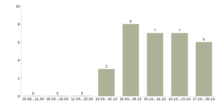 Работа специалист от и пк в Стерлитамаке - Число вакансий в Стерлитамаке по специальности специалист от и пк за 2 месяца