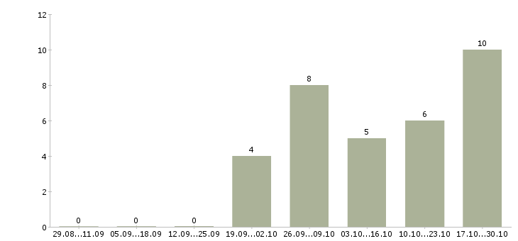 Работа специалисты с медицинским образованием в Сургуте - Число вакансий в Сургуте по специальности специалисты с медицинским образованием за 2 месяца