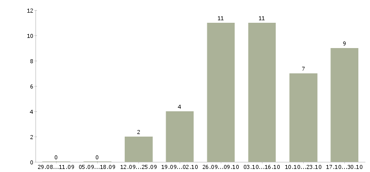 Работа удаленно онлайн в Сургуте - Число вакансий в Сургуте по специальности удаленно онлайн за 2 месяца