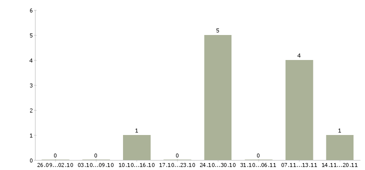 Работа менеджер для студентов в Тамбове - Число вакансий в Тамбове по специальности менеджер для студентов за 2 месяца