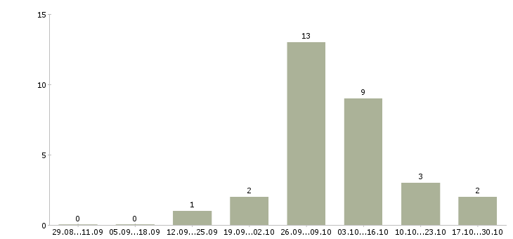 Работа подработка на компьютере на дому в Твери - Число вакансий в Твери по специальности подработка на компьютере на дому за 2 месяца