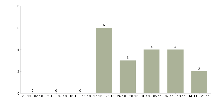 Работа менеджер по развитию персонала в Тольятти - Число вакансий в Тольятти по специальности менеджер по развитию персонала за 2 месяца