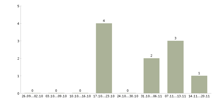 Работа специалист в отдел развития в Тольятти - Число вакансий в Тольятти по специальности специалист в отдел развития за 2 месяца