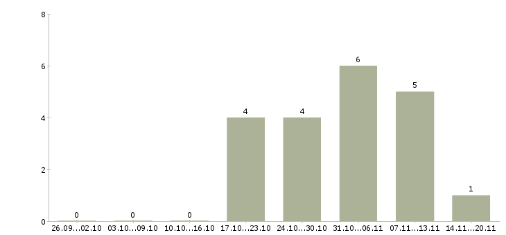 Работа специалист по обучению персонала в Тольятти - Число вакансий в Тольятти по специальности специалист по обучению персонала за 2 месяца