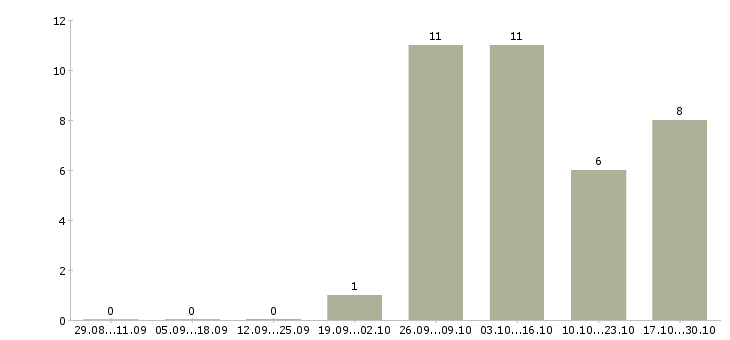 Работа администратор сервиса в Туле - Число вакансий в Туле по специальности администратор сервиса за 2 месяца