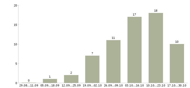 Работа менеджер интернет магазина удаленно в Тюмени - Число вакансий в Тюмени по специальности менеджер интернет магазина удаленно за 2 месяца