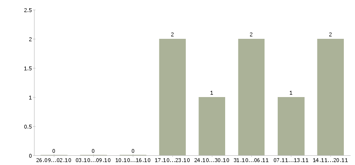 Работа повар вахтовым методом в Ульяновске - Число вакансий в Ульяновске по специальности повар вахтовым методом за 2 месяца