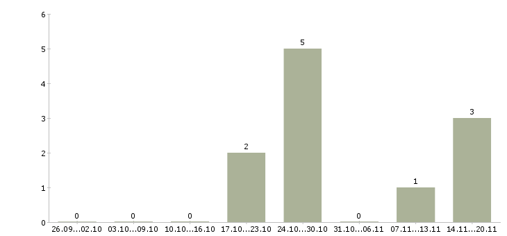 Работа кассиры в гипермаркеты в Уфе - Число вакансий в Уфе по специальности кассиры в гипермаркеты за 2 месяца