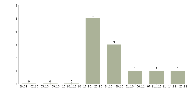 Работа механик по ремонту автомобилей в Хабаровске - Число вакансий в Хабаровске по специальности механик по ремонту автомобилей за 2 месяца
