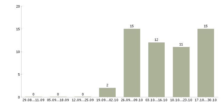 Работа водитель с правами категории с в Чебоксарах - Число вакансий в Чебоксарах по специальности водитель с правами категории с за 2 месяца