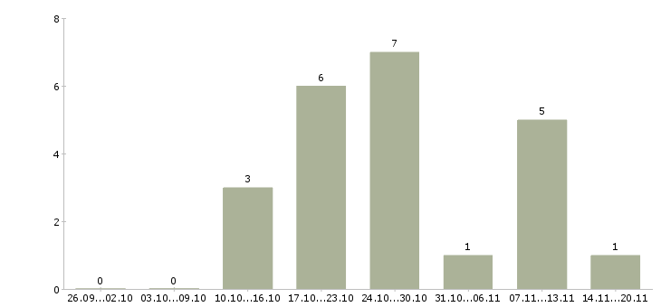 Работа сотрудник на подработку в Череповце - Число вакансий в Череповце по специальности сотрудник на подработку за 2 месяца
