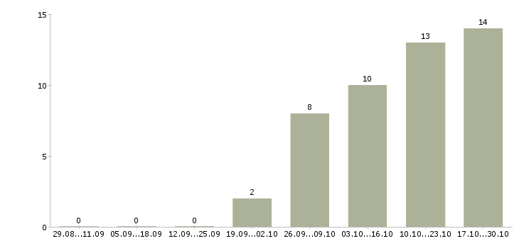 Работа приглашаю в бизнес в Чите - Число вакансий в Чите по специальности приглашаю в бизнес за 2 месяца
