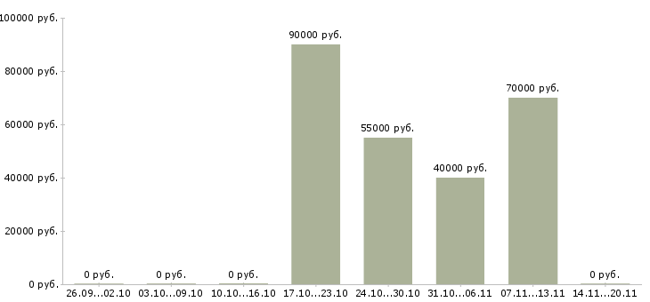 Вакансии ios developer в Новосибирске - Медиана зарплат ios developer в Новосибирске за 2 месяца