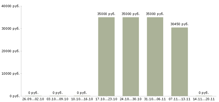 Вакансии администратор магазина одежды в Хабаровске - Медиана зарплат администратор магазина одежды в Хабаровске за 2 месяца