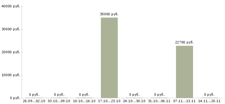 Вакансии бухгалтер осно в Владимире - Медиана зарплат бухгалтер осно в Владимире за 2 месяца