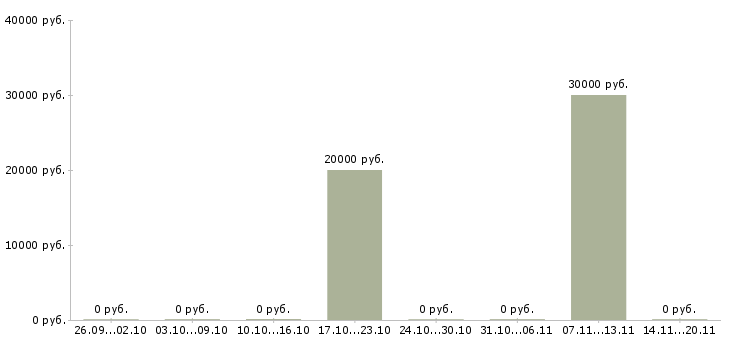 Вакансии бухгалтер по банковским операциям в Самаре - Медиана зарплат бухгалтер по банковским операциям в Самаре за 2 месяца