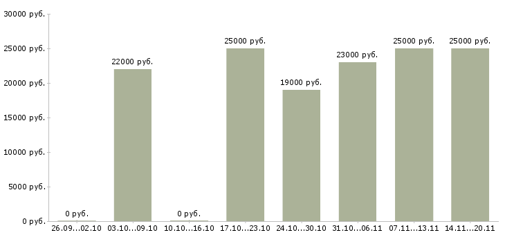Вакансии бухгалтер по расчетам с поставщиками Ростов-на-дону - Медиана зарплат бухгалтер по расчетам с поставщиками Ростов-на-дону за 2 месяца