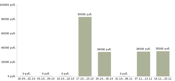 Вакансии директор по развитию розничной сети в Барнауле - Медиана зарплат директор по развитию розничной сети в Барнауле за 2 месяца