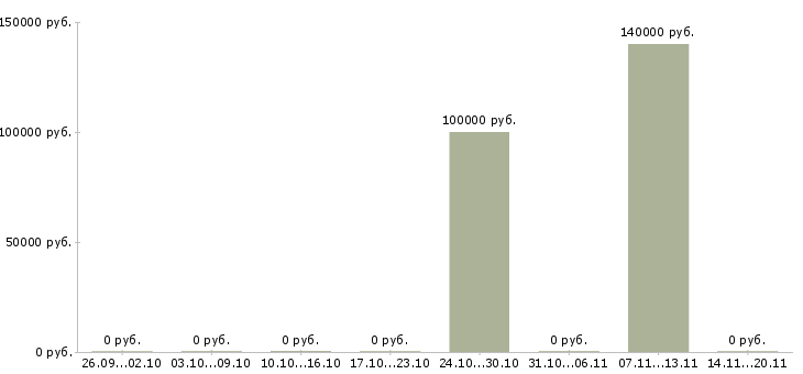Вакансии директор по региональному развитию Ростов-на-дону - Медиана зарплат директор по региональному развитию Ростов-на-дону за 2 месяца