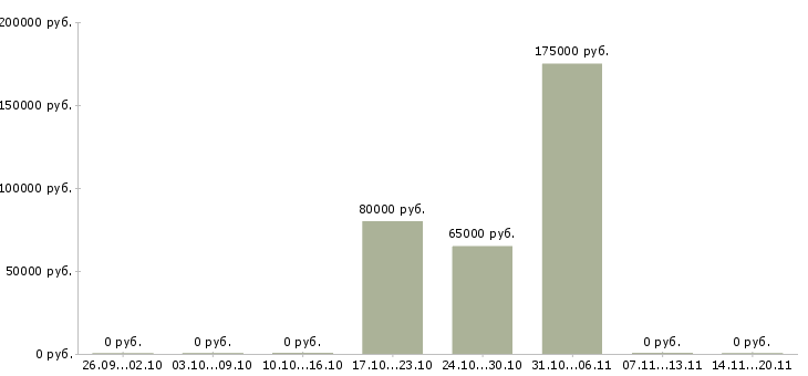 Вакансии директор строительной организации в Екатеринбурге - Медиана зарплат директор строительной организации в Екатеринбурге за 2 месяца